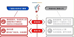 門道佰分佰自動門維修與其他自動門維修公司對比