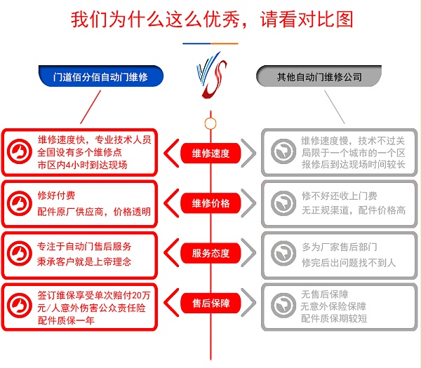 自動(dòng)門維修公司對(duì)比