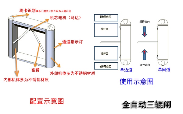 全自動(dòng)三輥閘配置與使用示意圖