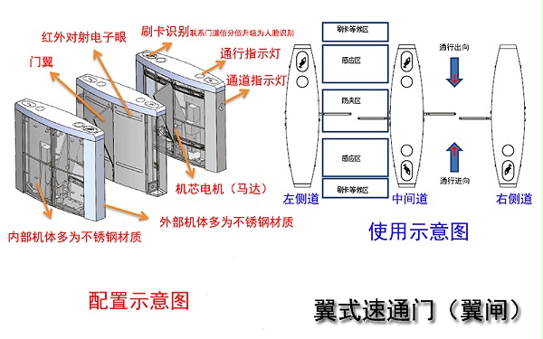 翼式速通門(mén)配置與使用示意圖