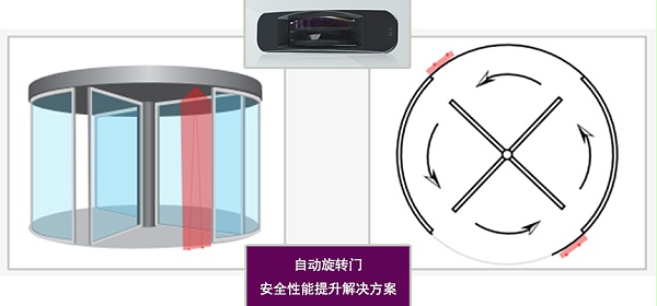 自動旋轉門安全性能提升解決方案