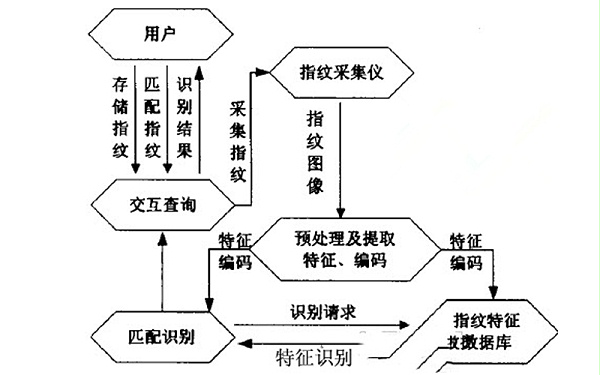 指紋門禁閘機(jī)采集運(yùn)行示意圖