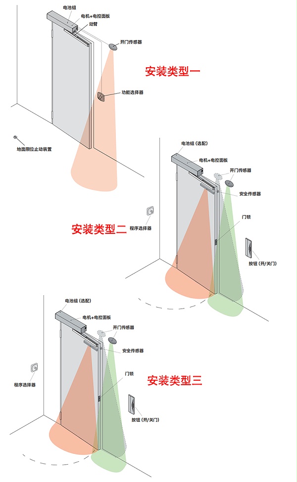 門道佰分佰自動(dòng)開門機(jī)安裝類型