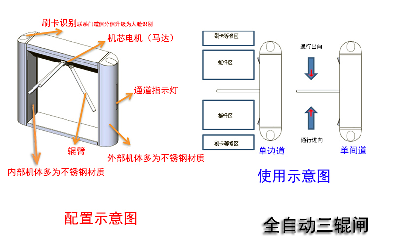 全自動三輥閘配置與使用示意圖