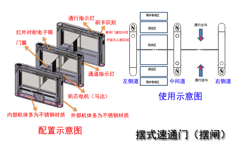 擺式速通門配置與使用示意圖