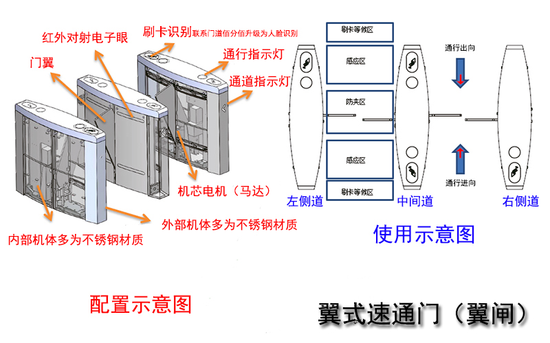 翼式速通門配置與使用示意圖