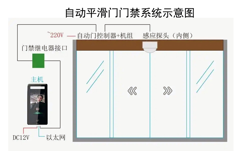 一文了解：自動(dòng)平滑門如何加裝門禁系統(tǒng)