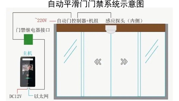 一文了解：自動平滑門如何加裝門禁系統(tǒng)