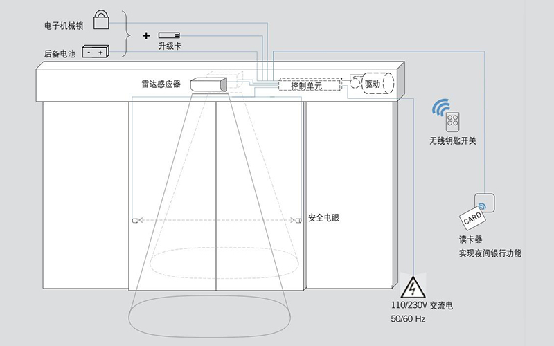 闡述自動門與門禁系統(tǒng)的配合