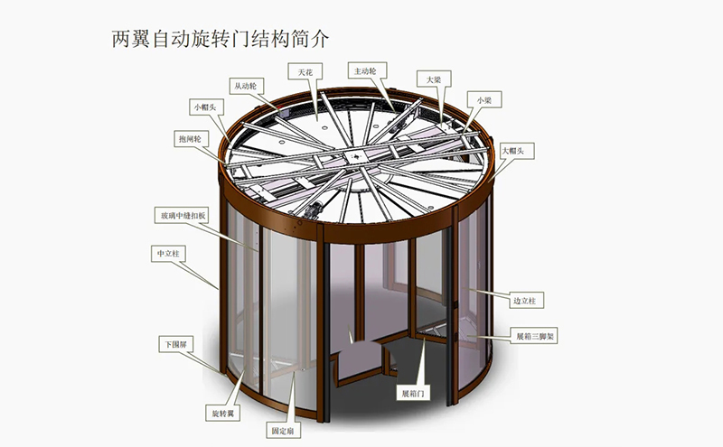 自動旋轉(zhuǎn)門結(jié)構(gòu)組成作用分解