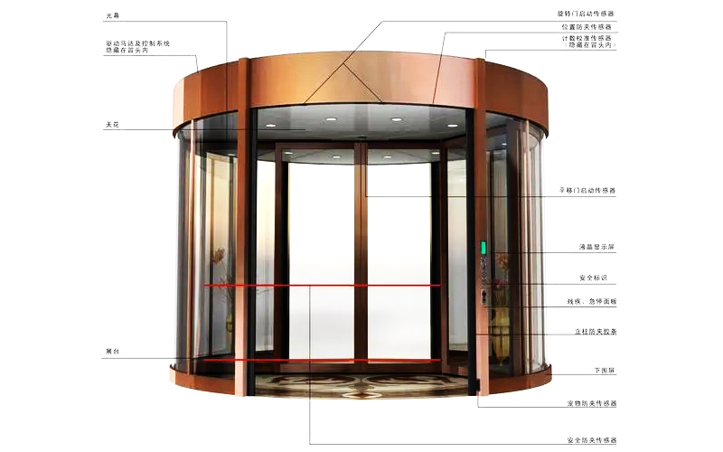 自動(dòng)兩翼旋轉(zhuǎn)門電器系統(tǒng)組成功能介紹