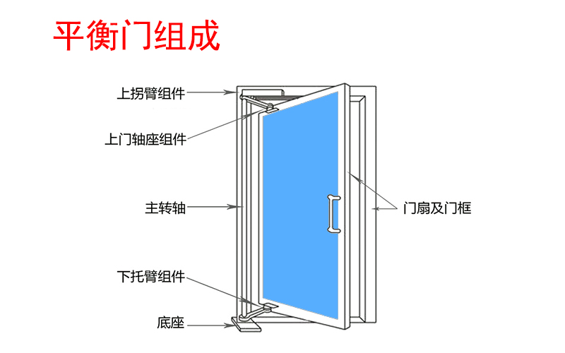 平衡門組成