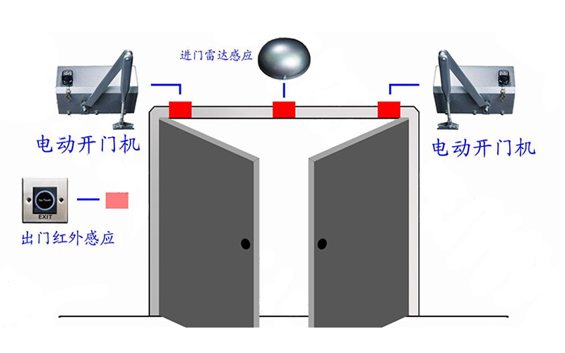 電動智能閉門器用途與功能介紹