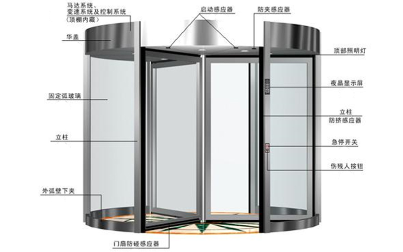 自動三翼旋轉(zhuǎn)門配置清單之配置示意圖