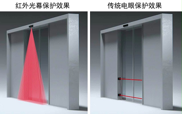 二合一復(fù)合型傳感器與防夾電子眼防夾效果對(duì)比